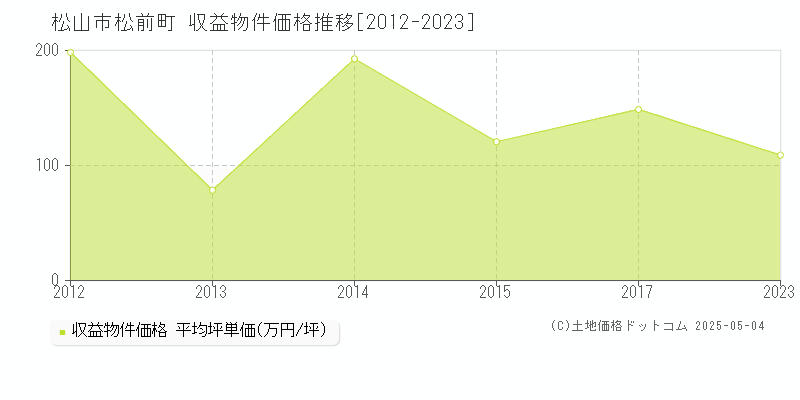 松山市松前町のアパート価格推移グラフ 