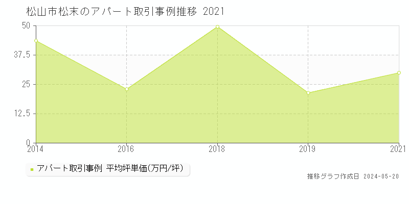 松山市松末のアパート価格推移グラフ 