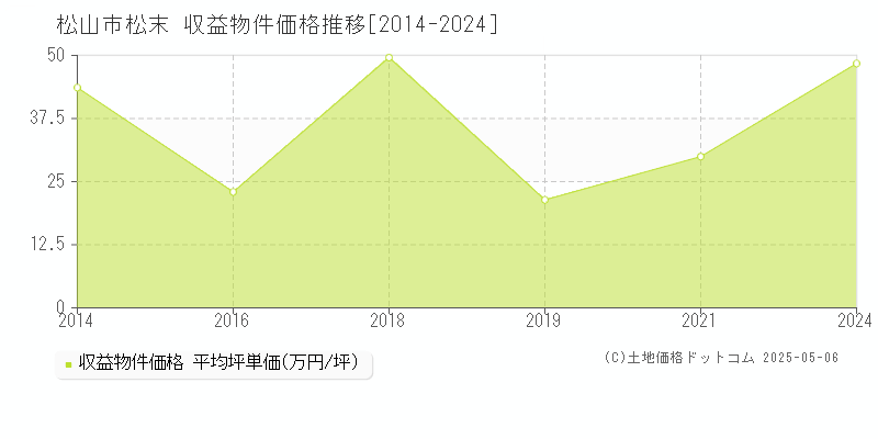 松末(松山市)の収益物件価格推移グラフ(坪単価)[2014-2024年]
