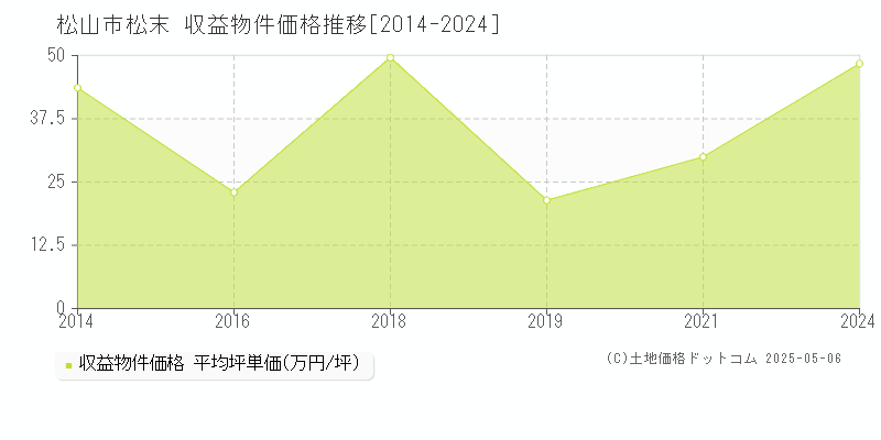 松山市松末のアパート価格推移グラフ 