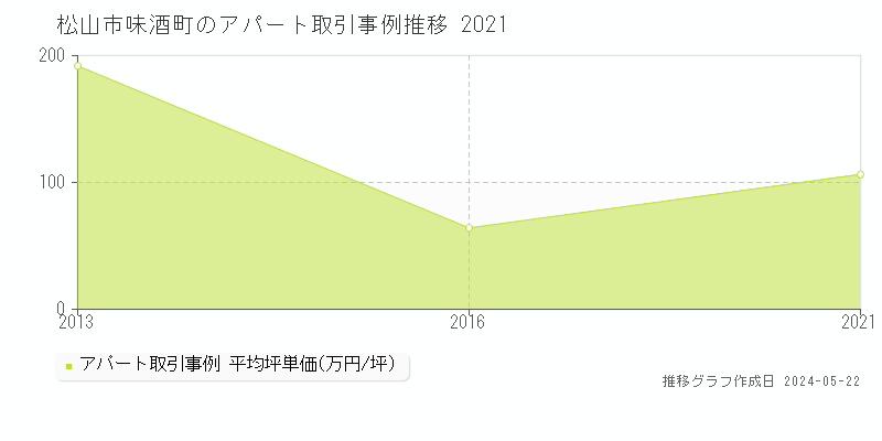 松山市味酒町のアパート価格推移グラフ 