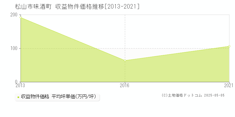 味酒町(松山市)の収益物件価格推移グラフ(坪単価)[2013-2021年]