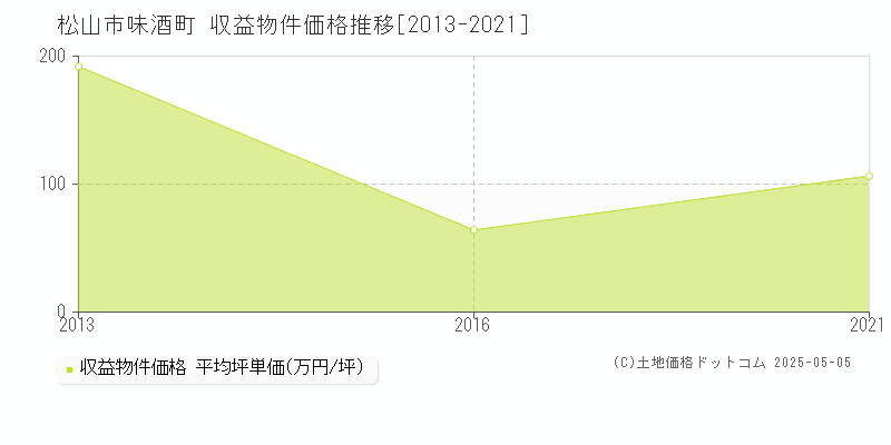 松山市味酒町のアパート価格推移グラフ 