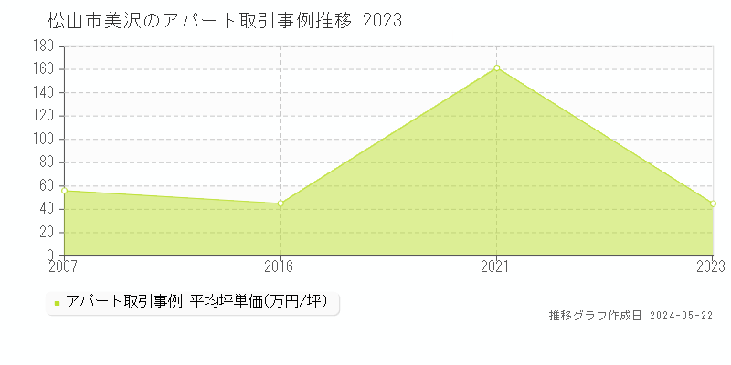 松山市美沢のアパート価格推移グラフ 