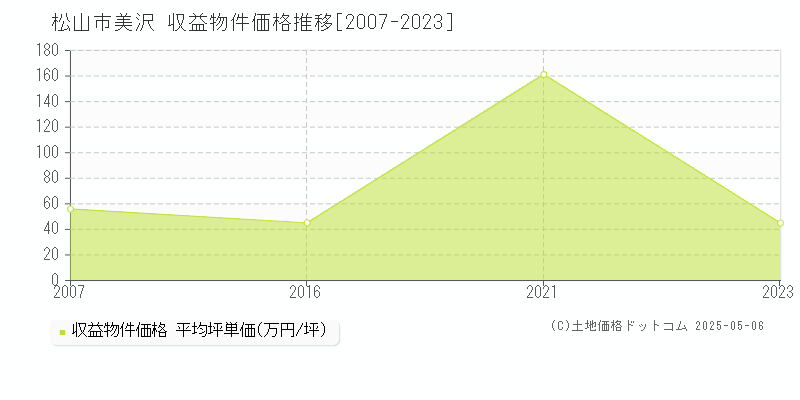 美沢(松山市)の収益物件価格推移グラフ(坪単価)[2007-2023年]