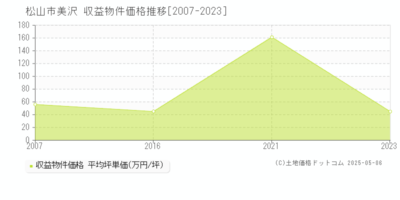 松山市美沢のアパート価格推移グラフ 