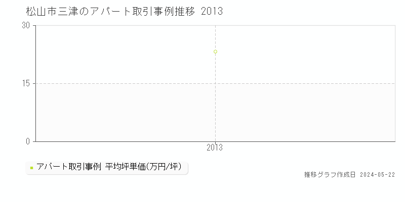松山市三津のアパート取引事例推移グラフ 