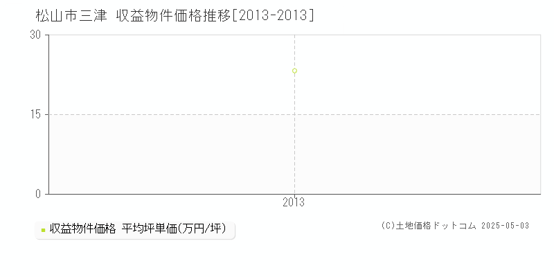 三津(松山市)の収益物件価格推移グラフ(坪単価)[2013-2013年]