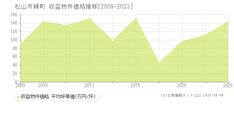緑町(松山市)の収益物件価格推移グラフ(坪単価)[2009-2023年]