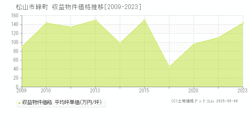 松山市緑町のアパート価格推移グラフ 