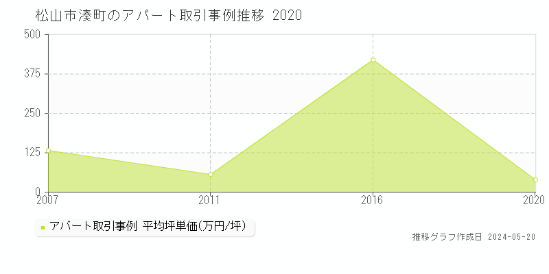 松山市湊町のアパート取引事例推移グラフ 