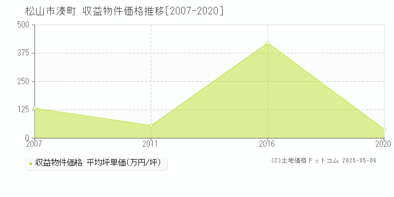 湊町(松山市)の収益物件価格推移グラフ(坪単価)[2007-2020年]