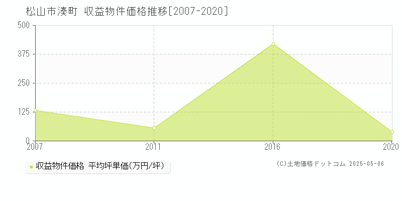 松山市湊町のアパート価格推移グラフ 