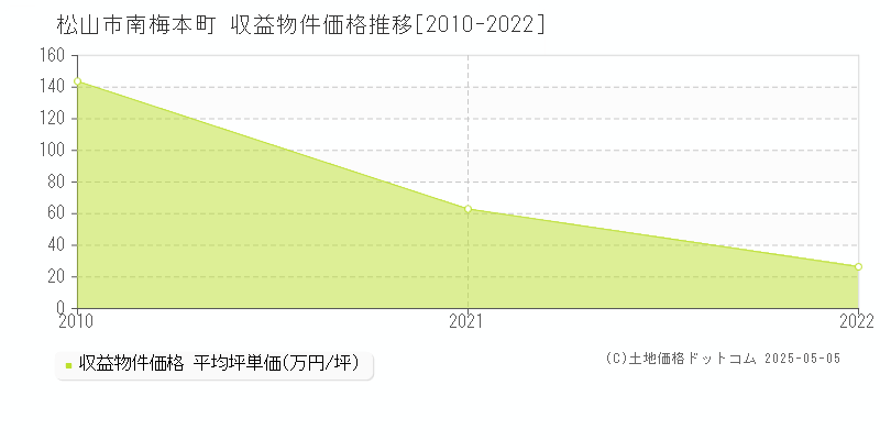 南梅本町(松山市)の収益物件価格推移グラフ(坪単価)[2010-2022年]