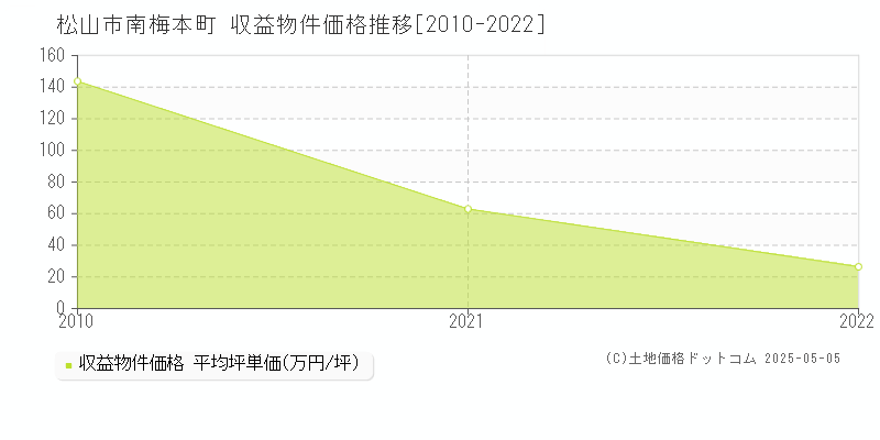 松山市南梅本町のアパート価格推移グラフ 