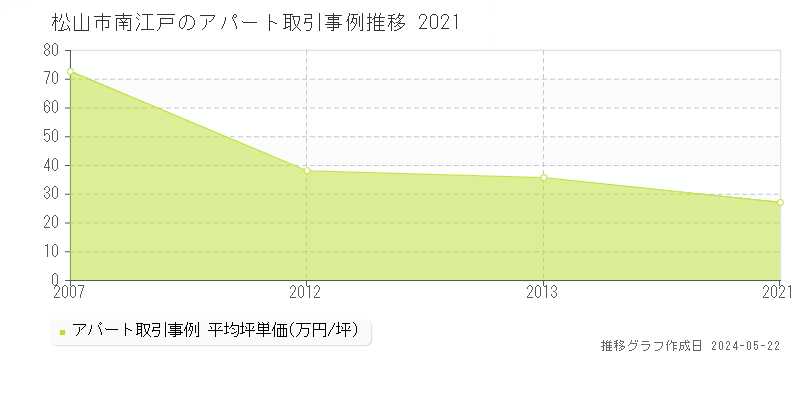 松山市南江戸のアパート取引事例推移グラフ 