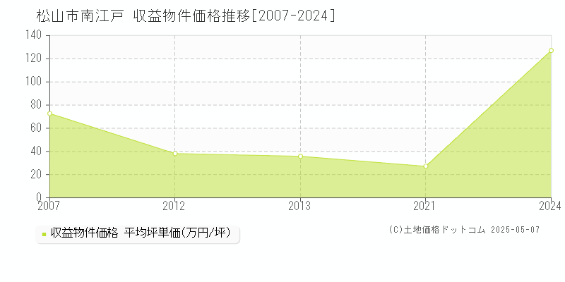 南江戸(松山市)の収益物件価格推移グラフ(坪単価)[2007-2024年]