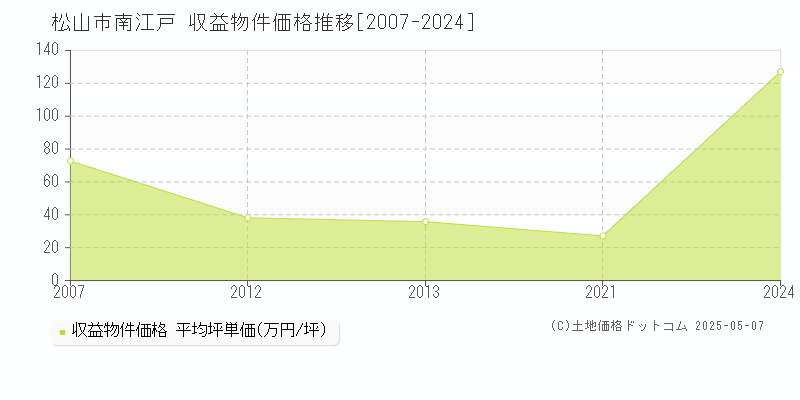 松山市南江戸のアパート価格推移グラフ 