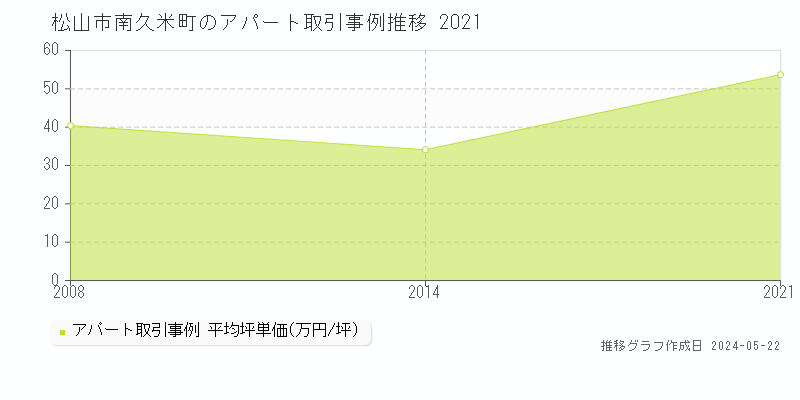松山市南久米町のアパート価格推移グラフ 