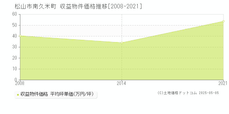 南久米町(松山市)の収益物件価格推移グラフ(坪単価)[2008-2021年]