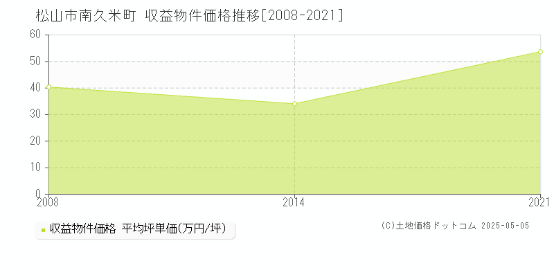 松山市南久米町のアパート価格推移グラフ 