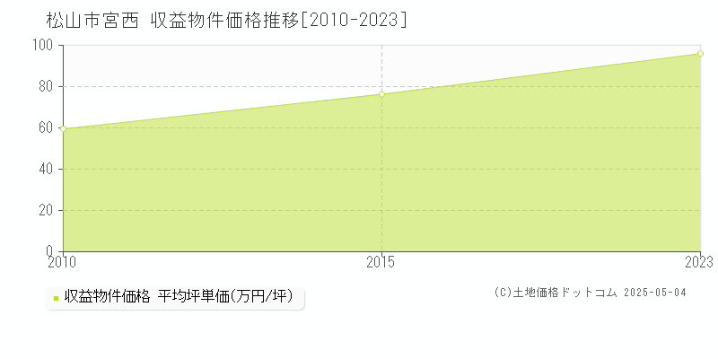 松山市宮西のアパート価格推移グラフ 