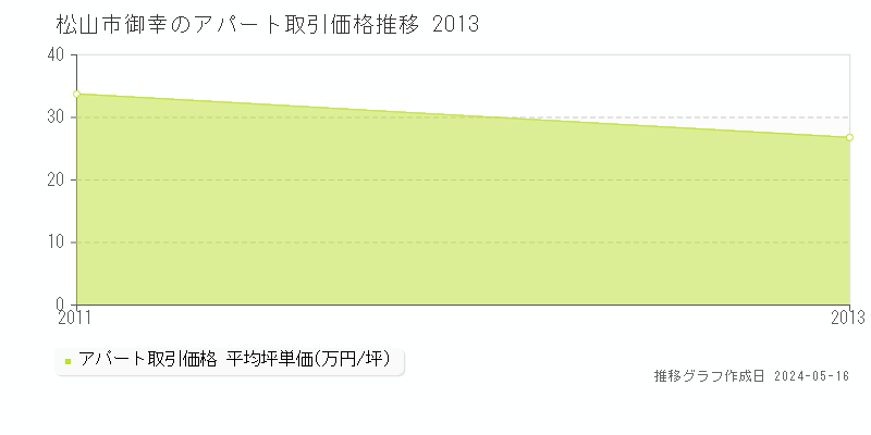 松山市御幸のアパート価格推移グラフ 