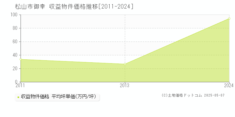 御幸(松山市)の収益物件価格推移グラフ(坪単価)[2011-2024年]