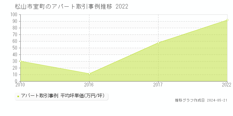 松山市室町のアパート価格推移グラフ 