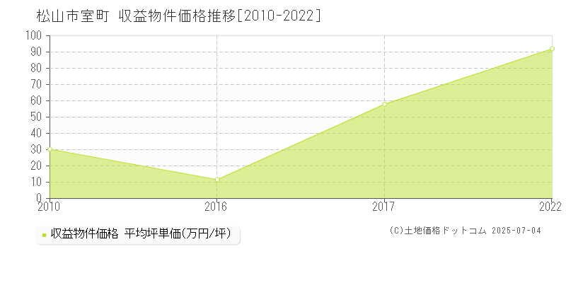 室町(松山市)の収益物件価格推移グラフ(坪単価)[2010-2022年]