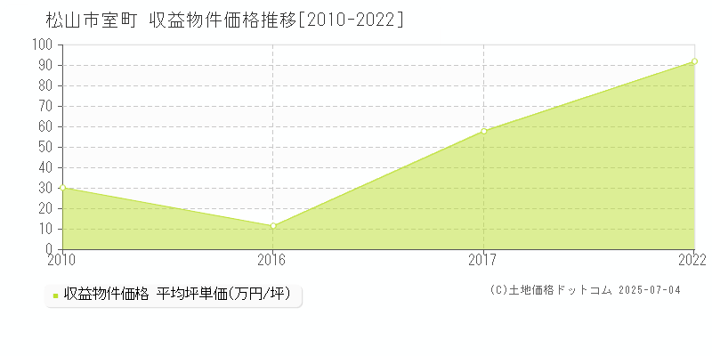 松山市室町のアパート価格推移グラフ 