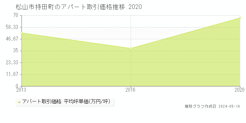 松山市持田町のアパート取引事例推移グラフ 