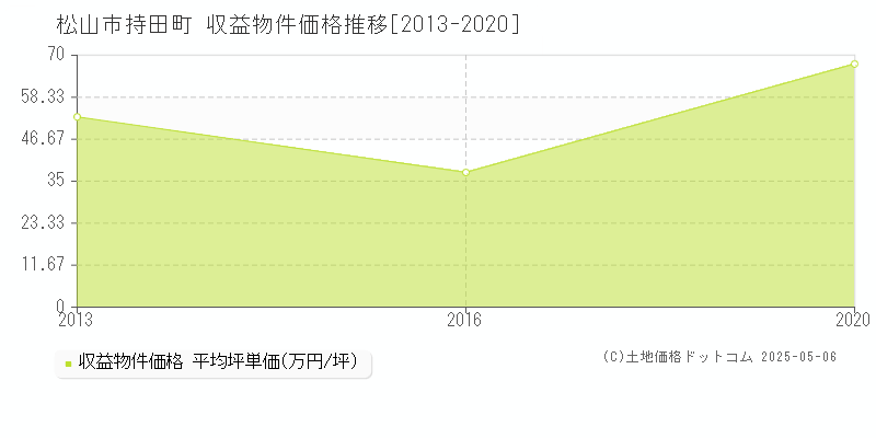 持田町(松山市)の収益物件価格推移グラフ(坪単価)[2013-2020年]