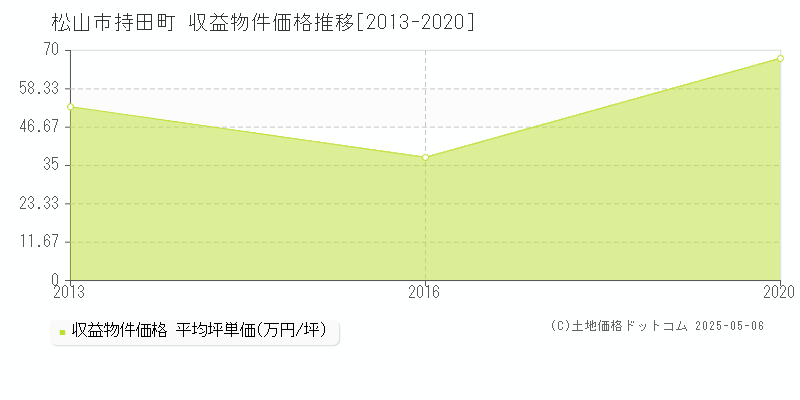 松山市持田町のアパート価格推移グラフ 