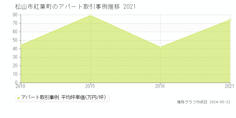松山市紅葉町のアパート取引事例推移グラフ 