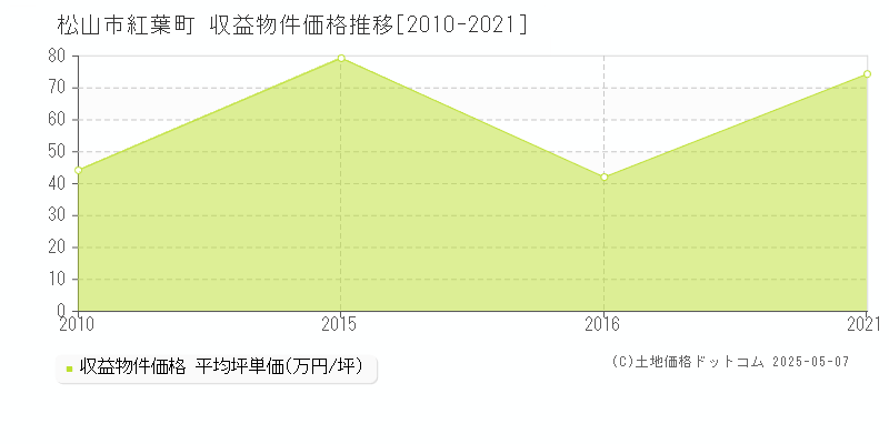 紅葉町(松山市)の収益物件価格推移グラフ(坪単価)[2010-2021年]
