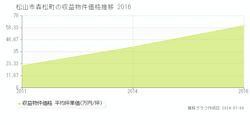 松山市森松町のアパート価格推移グラフ 