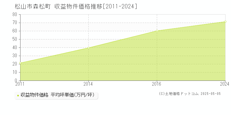 森松町(松山市)の収益物件価格推移グラフ(坪単価)[2011-2024年]