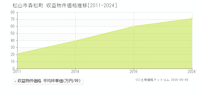 松山市森松町のアパート価格推移グラフ 