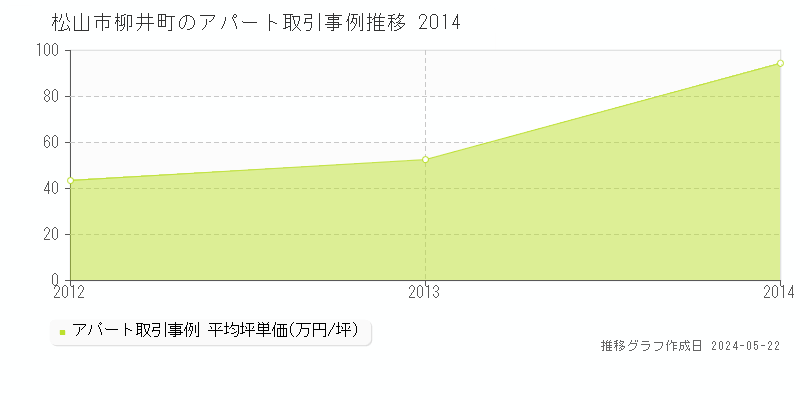 松山市柳井町のアパート価格推移グラフ 