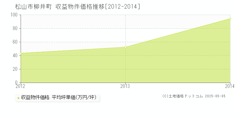 柳井町(松山市)の収益物件価格推移グラフ(坪単価)[2012-2014年]