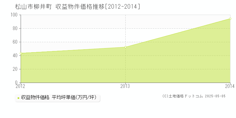 松山市柳井町のアパート価格推移グラフ 