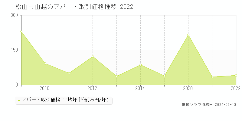 松山市山越のアパート取引事例推移グラフ 