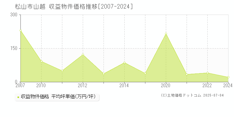 山越(松山市)の収益物件価格推移グラフ(坪単価)[2007-2024年]