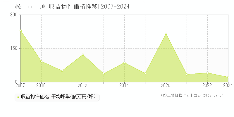 松山市山越のアパート価格推移グラフ 