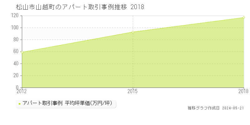 松山市山越町のアパート価格推移グラフ 