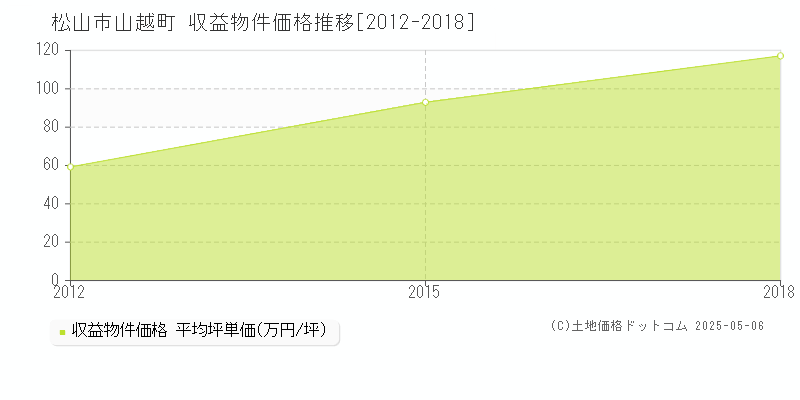 松山市山越町のアパート価格推移グラフ 