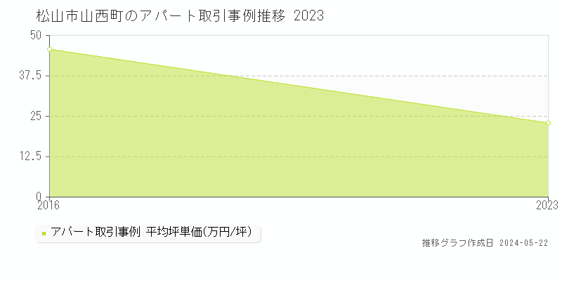 松山市山西町のアパート価格推移グラフ 