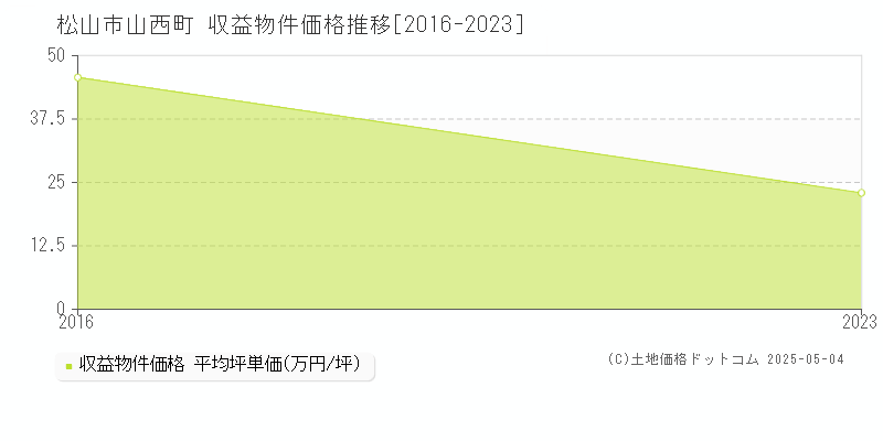 山西町(松山市)の収益物件価格推移グラフ(坪単価)[2016-2023年]