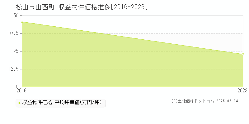 松山市山西町のアパート価格推移グラフ 